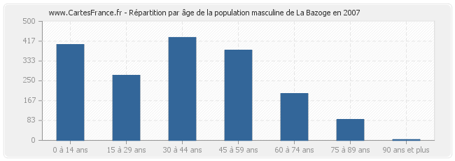 Répartition par âge de la population masculine de La Bazoge en 2007